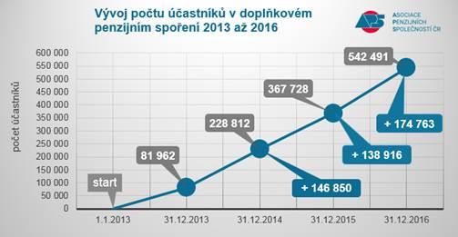 graf_vyvoj_poctu_ucastniku_v_doplnkovem_penzijnim_sporeni_2013_az_2016.jpg